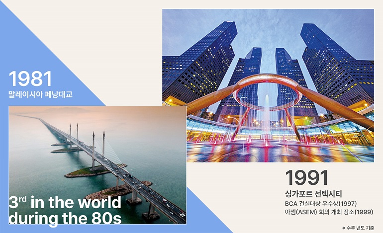 1981년  말레이시아 페낭대교  80년대 세계 3위  1991년  싱가포르 선텍시티  BCA 건설대상 우수상(1997) 아셈(ASEM) 회의 개최 장소(1999)  * 수주 년도 기준